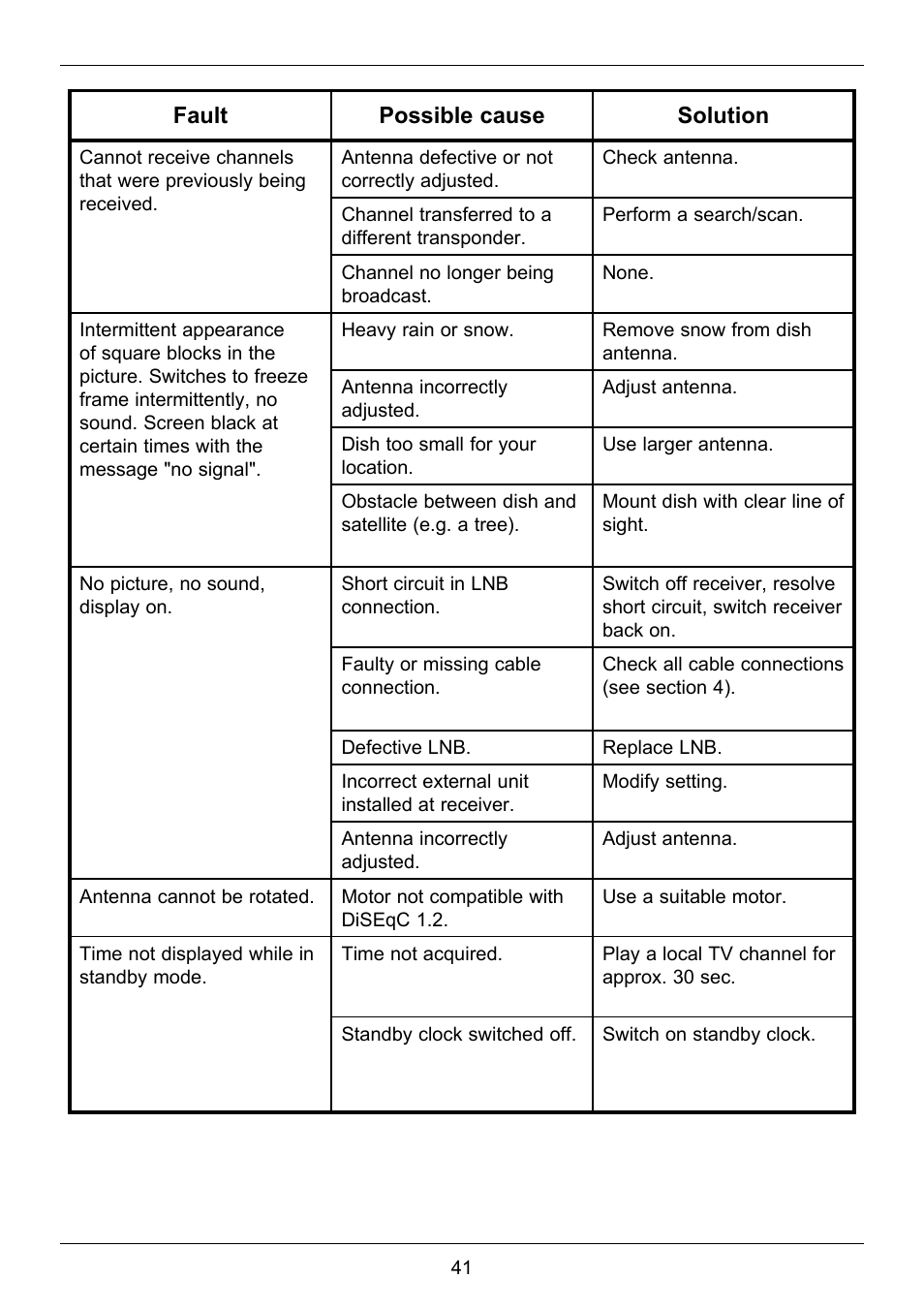 Fault possible cause solution | TechniSat TechniStar S2 User Manual | Page 41 / 48
