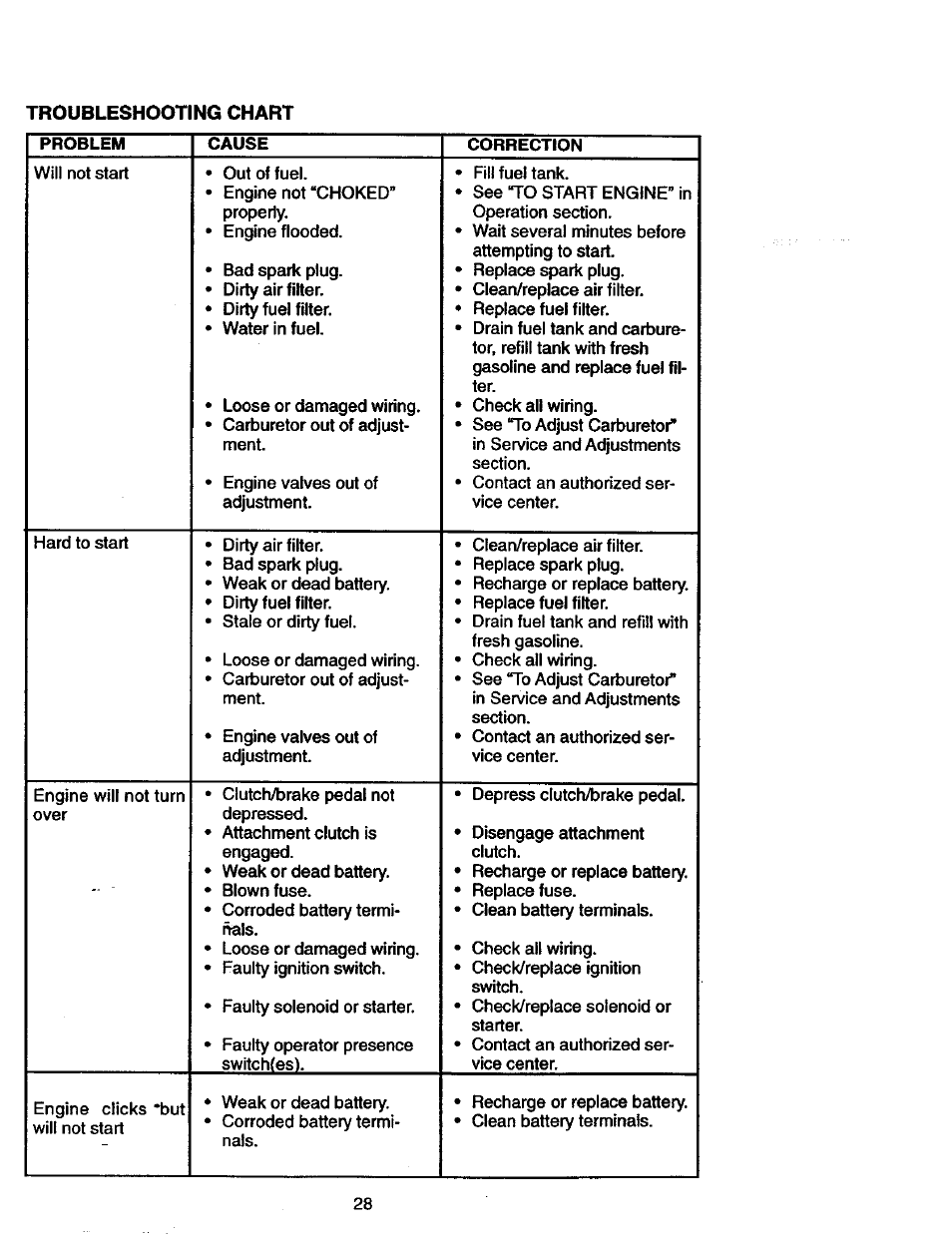 Craftsman 917.270770 User Manual | Page 28 / 60