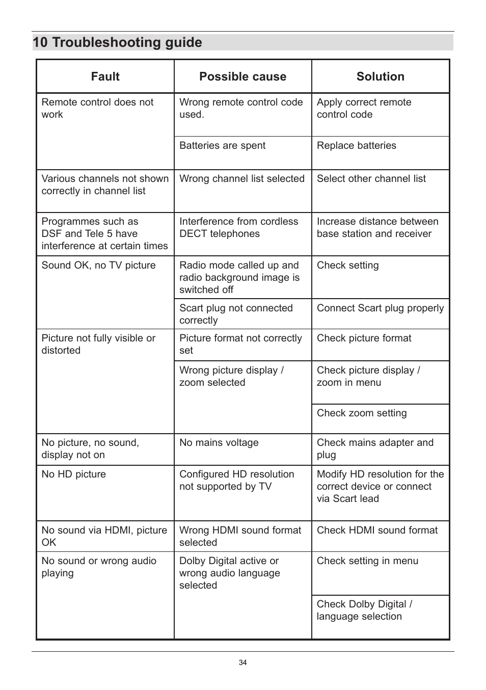 10 troubleshooting guide, Fault possible cause solution | TechniSat TechniStar K2 ISIO User Manual | Page 34 / 36