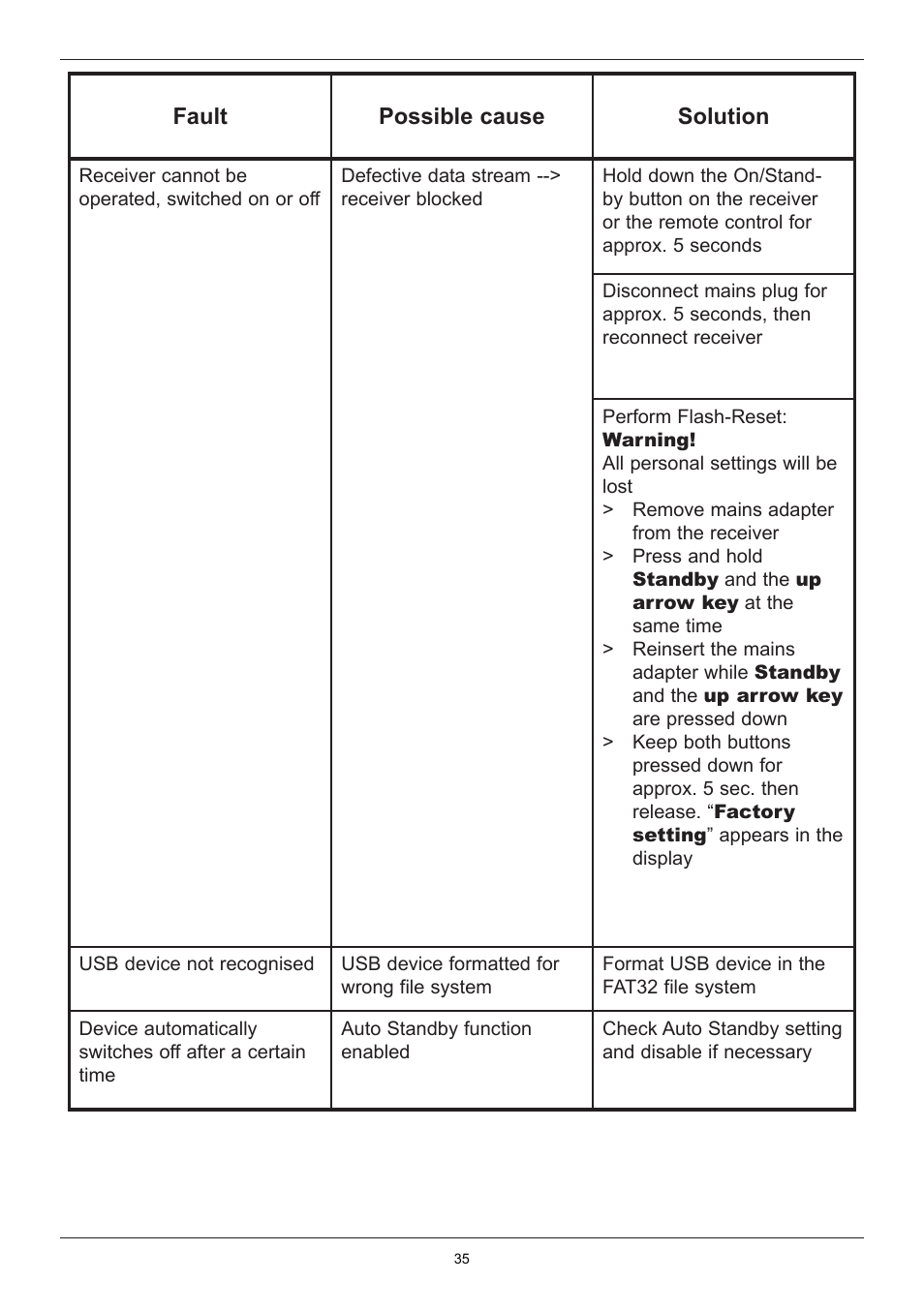 Fault possible cause solution | TechniSat TechniStar K2 ISIO User Manual | Page 35 / 36