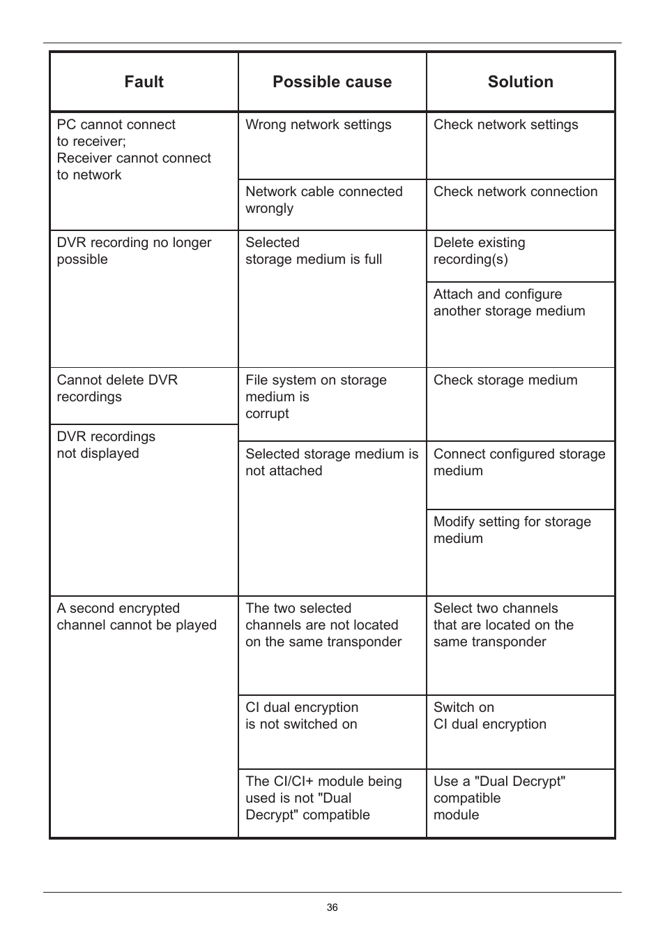 Fault possible cause solution | TechniSat TechniStar K2 ISIO User Manual | Page 36 / 36