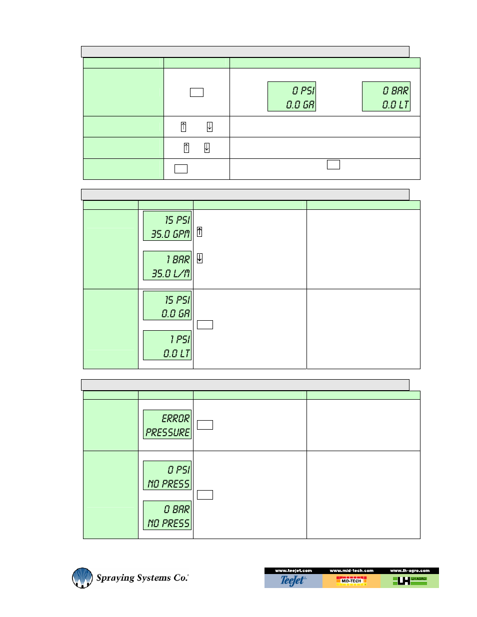 0 psi 0.0 ga, 0 bar 0.0 lt, 1 bar 35.0 l/m | 15 psi 0.0 ga, 1 psi 0.0 lt, Error pressure, 0 psi no press, 0 bar no press | TeeJet 70 Series EPC - Manual Pump User Manual | Page 3 / 4