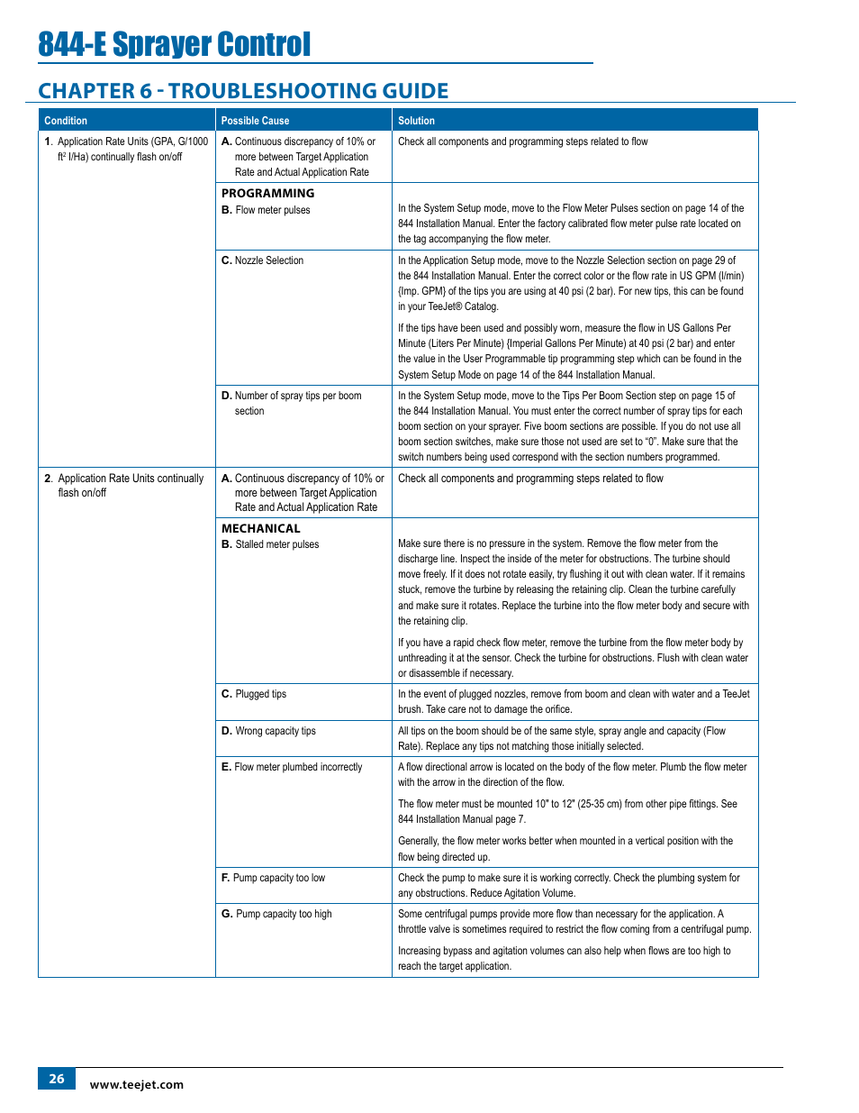 Chapter 6 - troubleshooting guide, E sprayer control | TeeJet 844-E Sprayer Control User Manual | Page 30 / 36