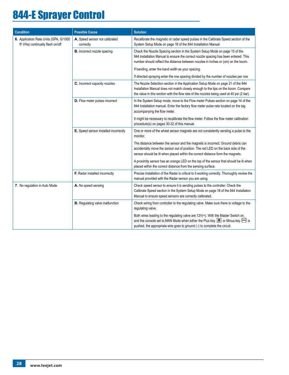 E sprayer control | TeeJet 844-E Sprayer Control User Manual | Page 32 / 36