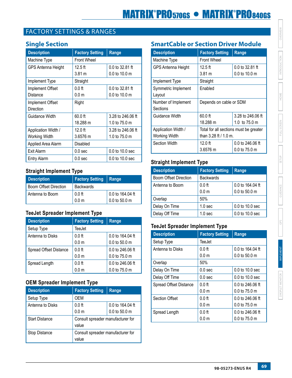 Factory settings & ranges, Single section, Smartcable or section driver module | Single section smartcable or section driver module | TeeJet Matrix Pro 840GS User Manual | Page 75 / 84