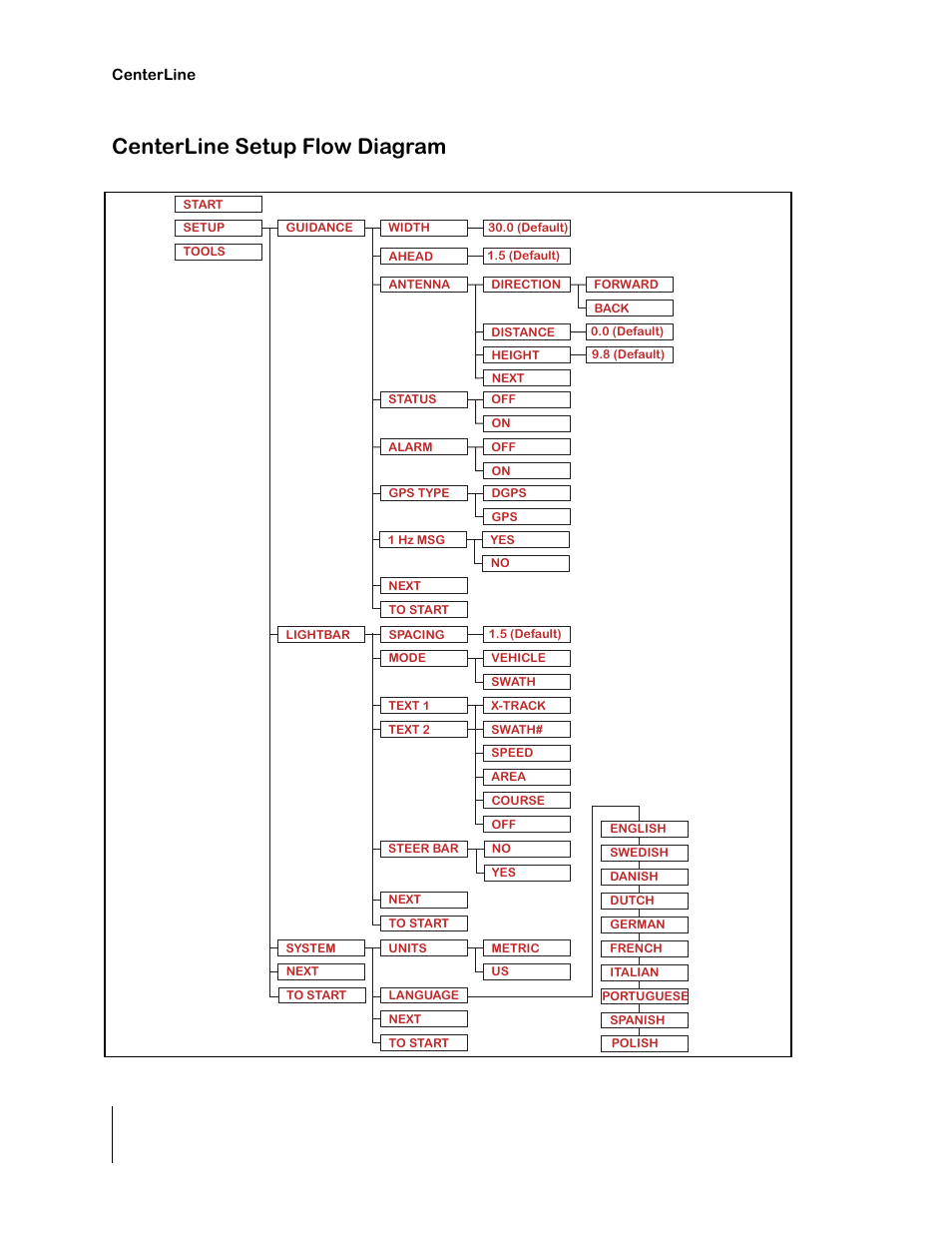 Centerline setup flow diagram | TeeJet CenterLine 2.0 User Manual | Page 38 / 66