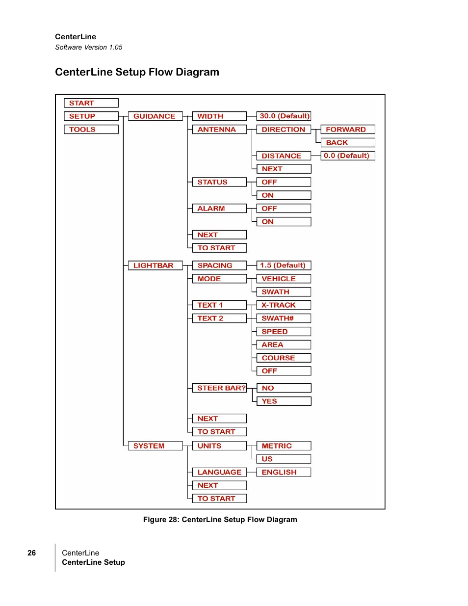 Centerline setup flow diagram | TeeJet CenterLine v1.05 User Manual | Page 32 / 54
