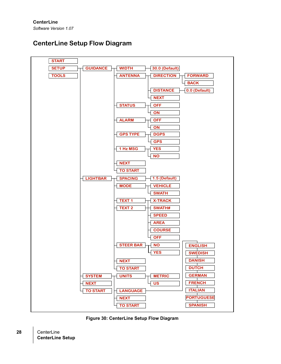 Centerline setup flow diagram | TeeJet CenterLine v1.07 User Manual | Page 34 / 60