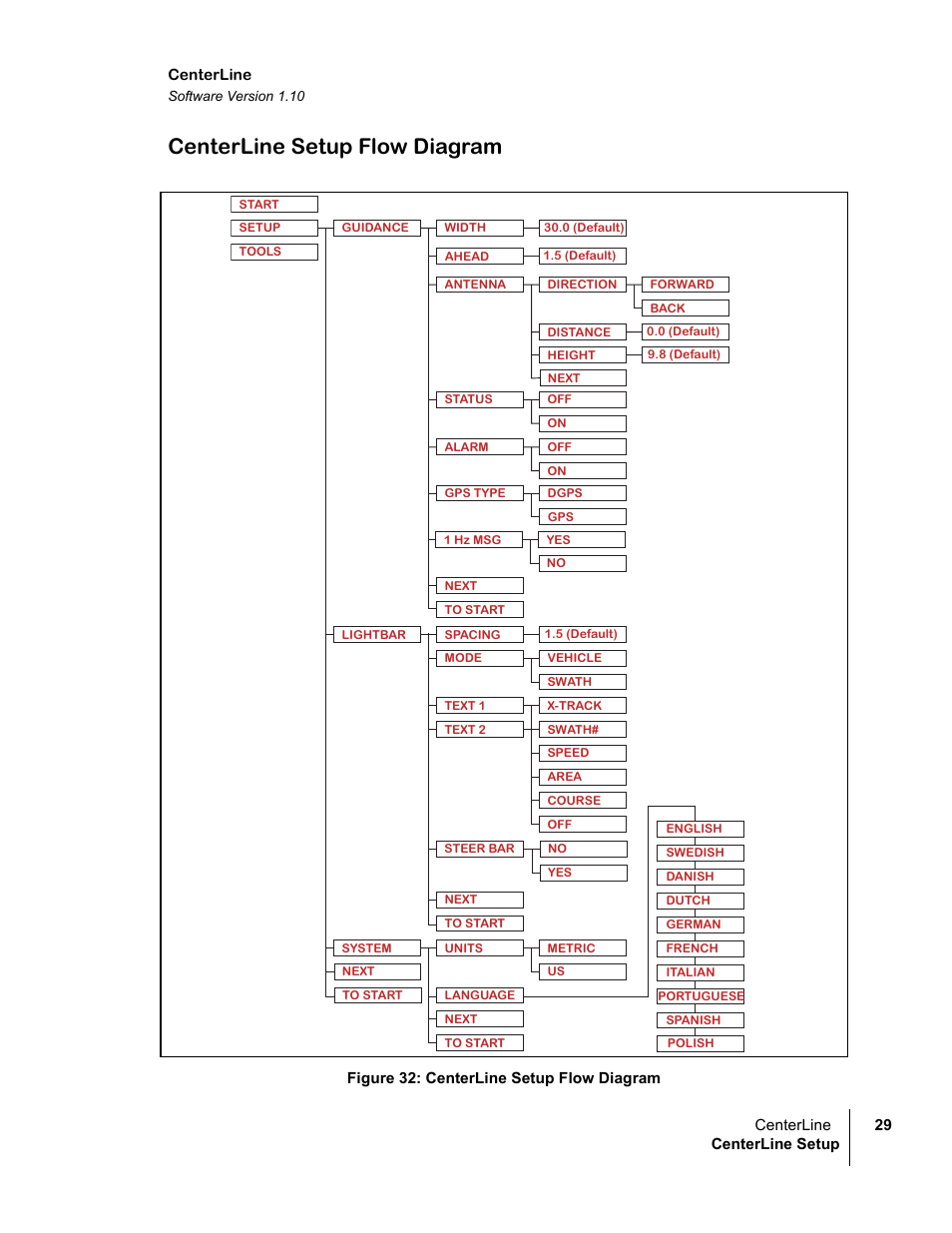 Centerline setup flow diagram, Figure 32: centerline setup flow diagram | TeeJet CenterLine v1.10 User Manual | Page 33 / 58