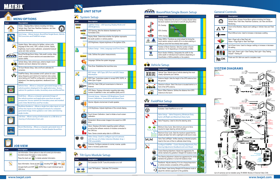 Tilt gyro module setup, Boompilot/single boom setup, Vehicle setup | Fieldpilot setup, General controls, System diagrams, Menu options, Job view, En ga ge /d ise ng ag e, Finish and ok. both are used to complete a task | TeeJet Matrix 840G Reference Guide User Manual | Page 2 / 2