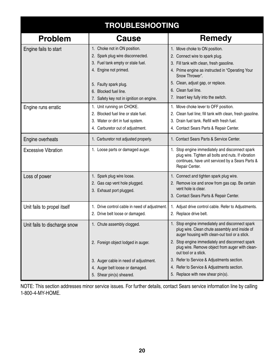 Cause problem remedy, Troubleshooting | Craftsman 247.8879 User Manual | Page 20 / 60