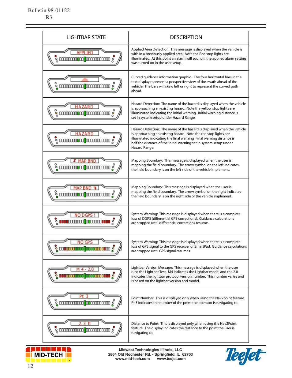 Lightbar index | TeeJet SmartPad II Quick Start Guide User Manual | Page 12 / 12