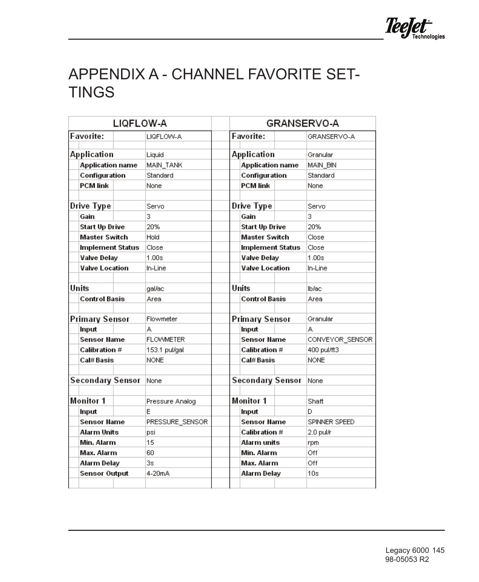 Appendix a - channel favorite set- tings | TeeJet Legacy 6000 Manual User Manual | Page 150 / 159