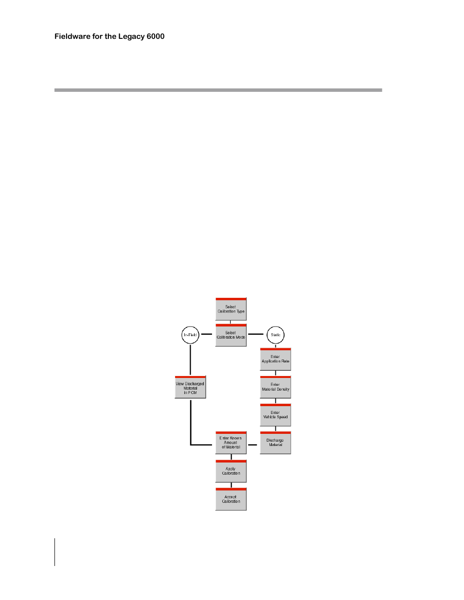 Performing a calibration, Introduction, The common calibration procedure | Figure 3-7: typical calibration process, Performing a calibration -8 | TeeJet Legacy 6000 CAN Guide User Manual | Page 78 / 194