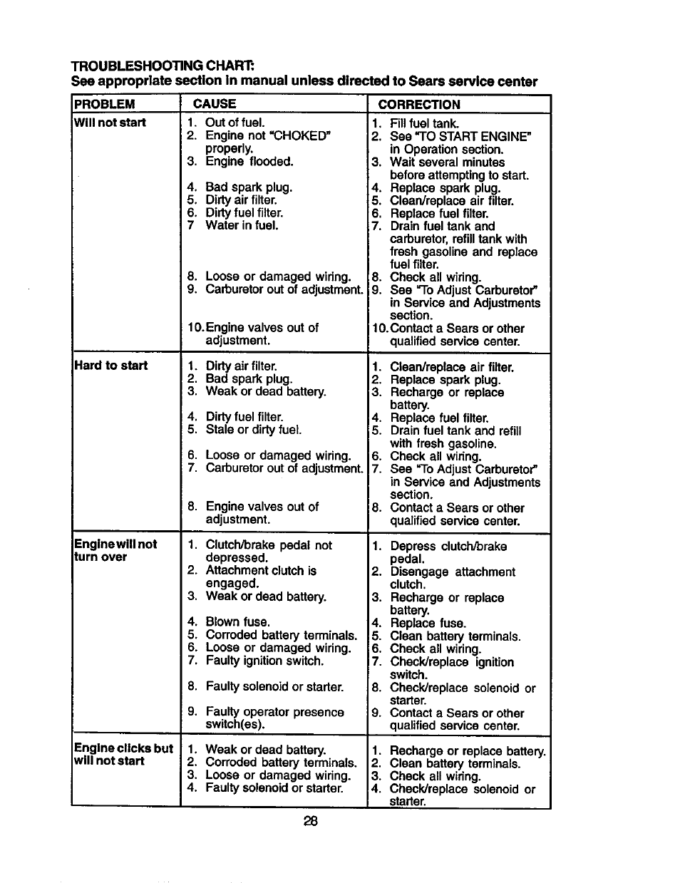 Will not start, Hard to start, Engine will not turn over | Engine clicks but will not start | Craftsman 917.258010 User Manual | Page 28 / 60
