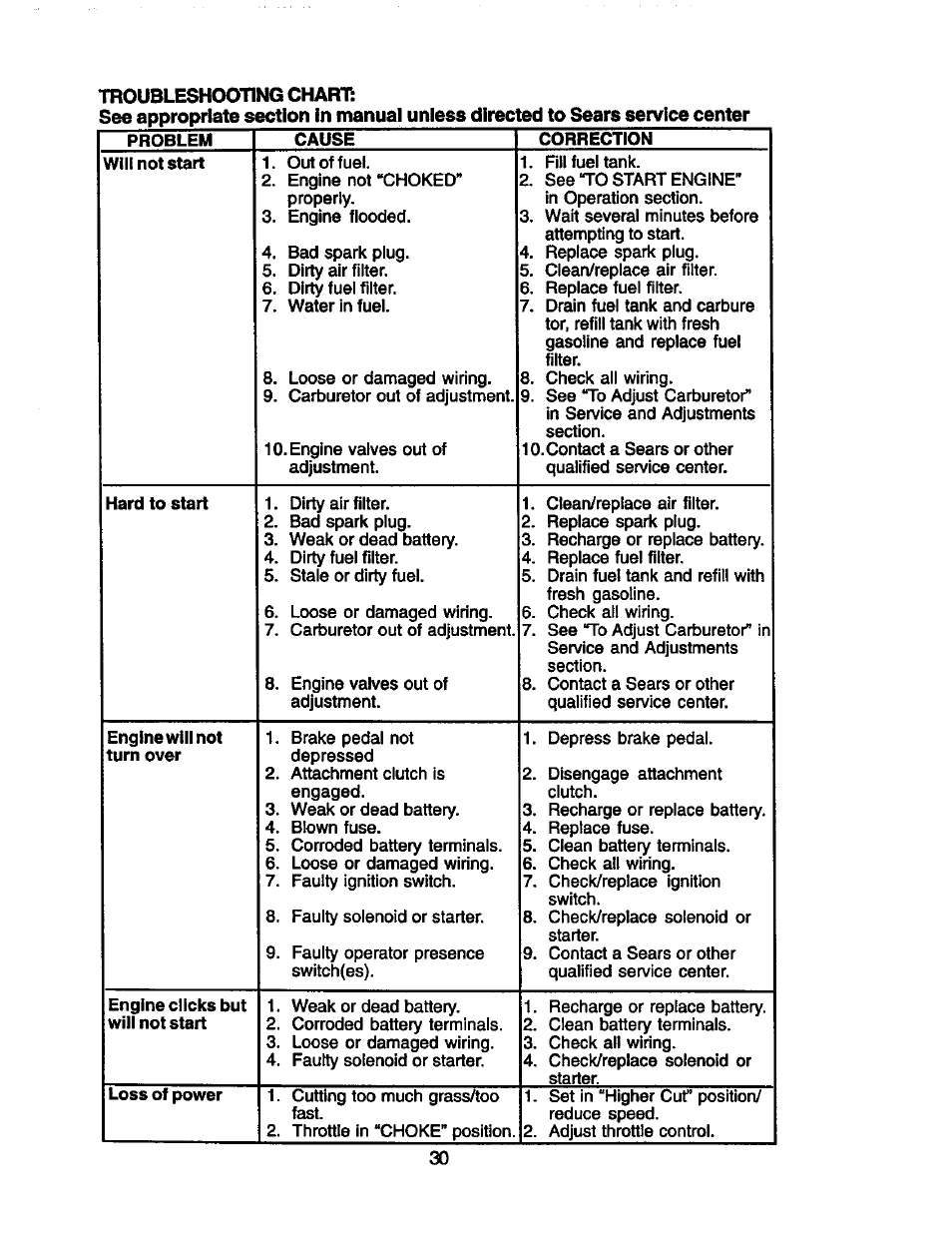 Troubleshooting chafm | Craftsman 917.272281 User Manual | Page 30 / 60