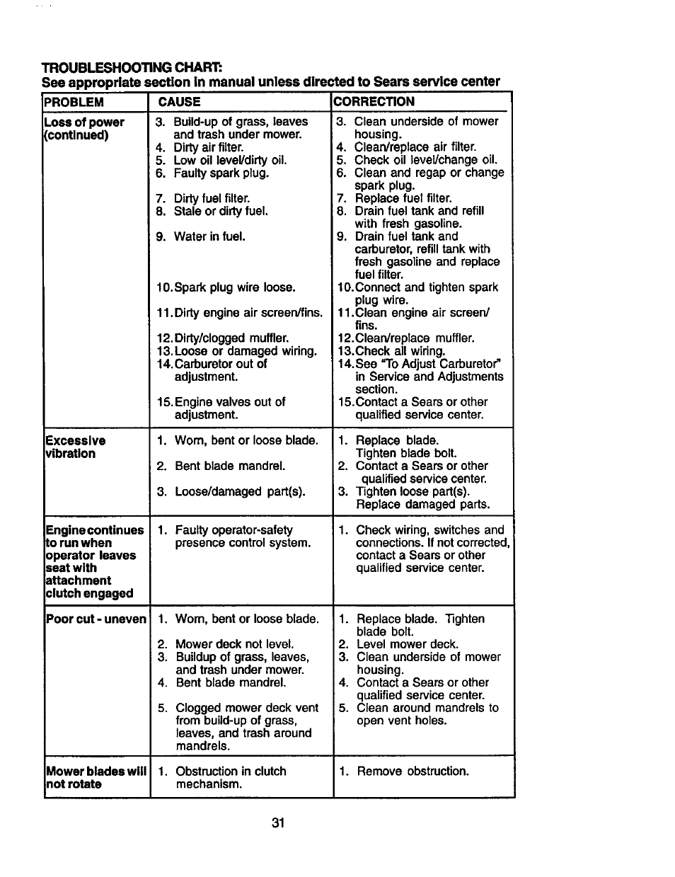 Problem, Cause, Correction | Excessive, Poor cut - uneven, Mower blades will not rotate | Craftsman 917.272281 User Manual | Page 31 / 60