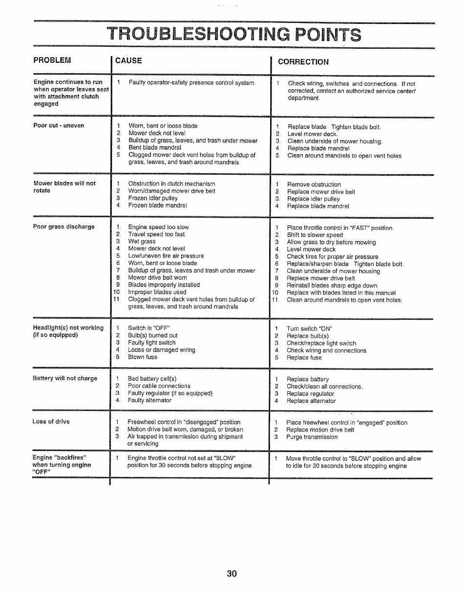 Troubleshooting points | Craftsman 917.259592 User Manual | Page 30 / 60