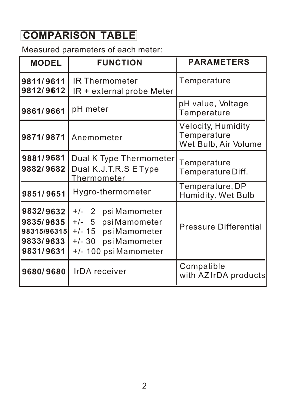 Comparison table | ThermoWorks 9882 PRINTING DATALOGGER THERMOMETER User Manual | Page 4 / 54