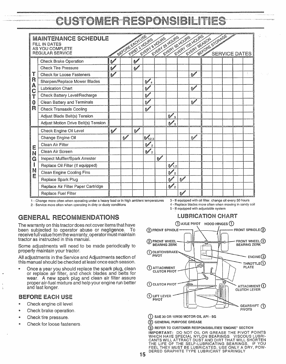 General recommendations, Before each use, Lubrfcatioh chart | R✓ 4, I1/ 1, J1/2, Eüsfilifi | Craftsman 917.256930 User Manual | Page 15 / 56