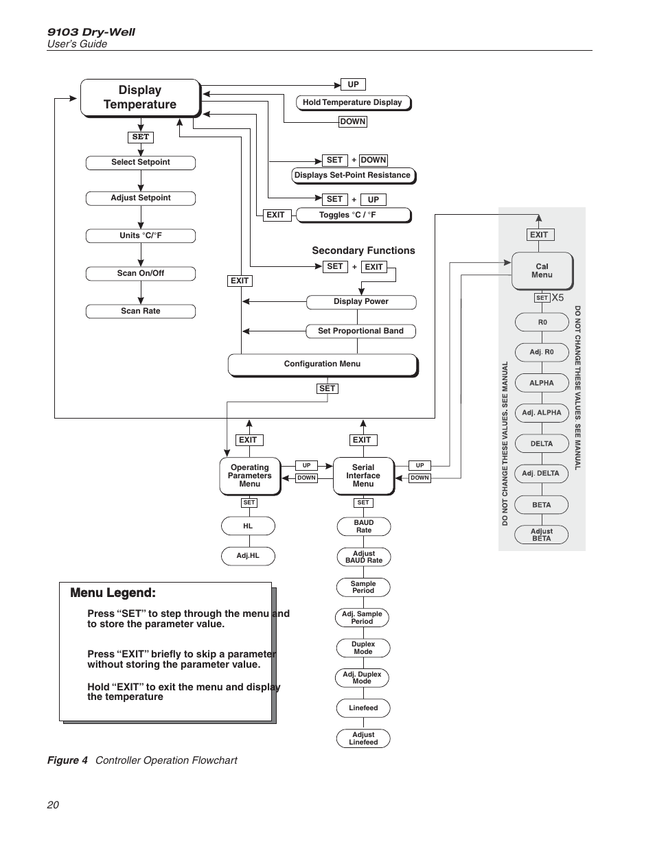 Figure 4 controller operation flowchart 20, Figure 4, Controller operation flowchart | Menu legend, Display temperature, Figure 4 controller operation flowchart | ThermoWorks 9103 HART SCIENTIFIC FIELD DRY-WELL TEMPERATURE CALIBRATORS User Manual | Page 24 / 46