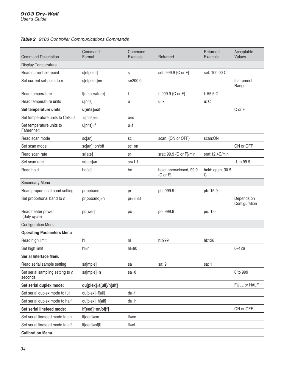 Table 2 9103 controller communications commands 34, Table 2, 9103 controller communications commands | ThermoWorks 9103 HART SCIENTIFIC FIELD DRY-WELL TEMPERATURE CALIBRATORS User Manual | Page 38 / 46