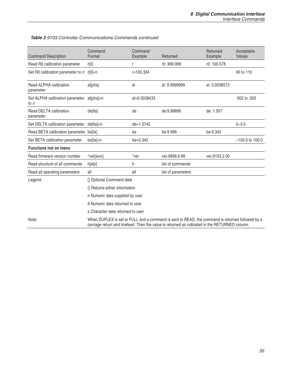 Table 2 | ThermoWorks 9103 HART SCIENTIFIC FIELD DRY-WELL TEMPERATURE CALIBRATORS User Manual | Page 39 / 46