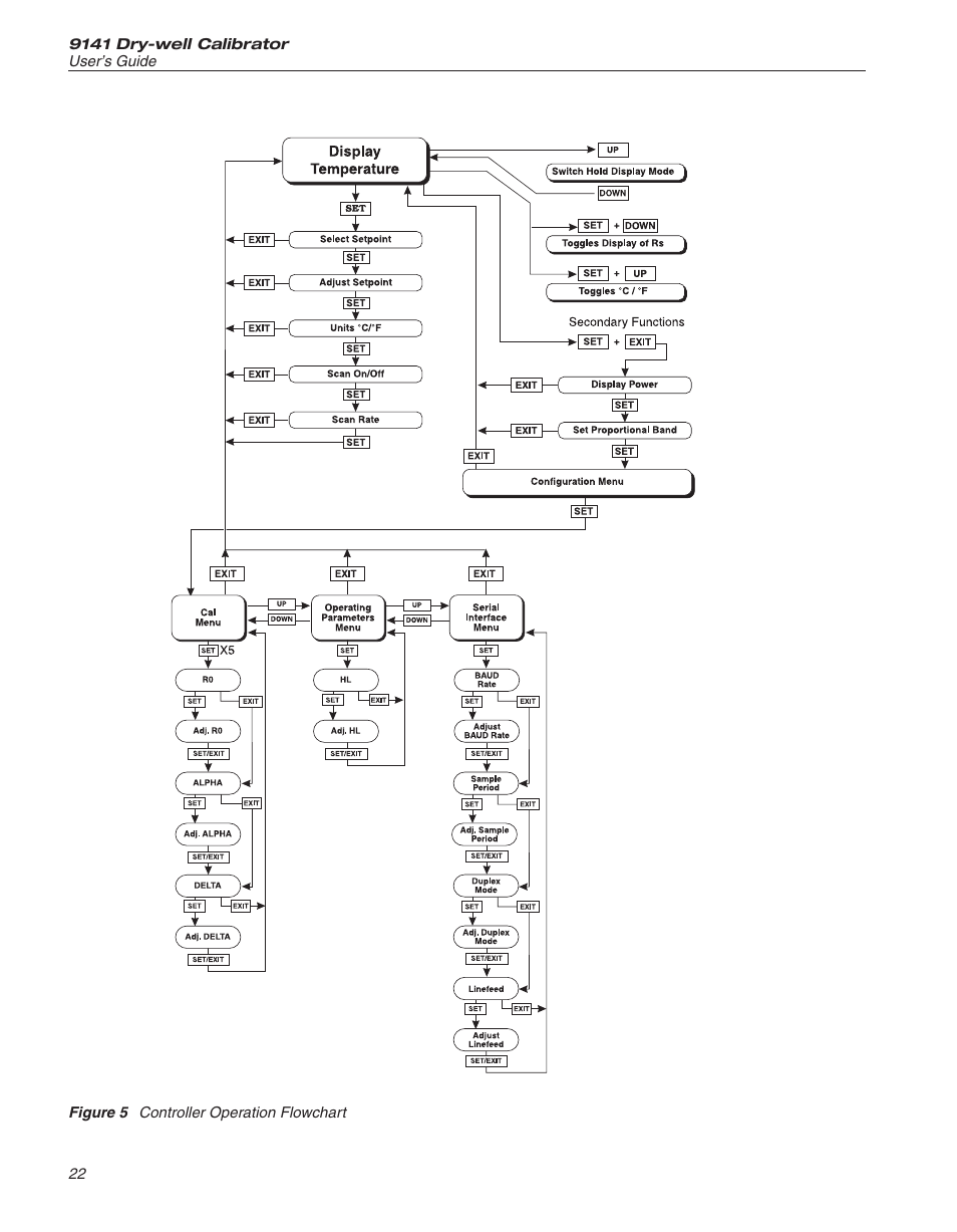 Figure 5 controller operation flowchart 22, Figure 5, Controller operation flowchart | ThermoWorks 9141 HART SCIENTIFIC FIELD DRY-WELL TEMPERATURE CALIBRATORS User Manual | Page 25 / 50