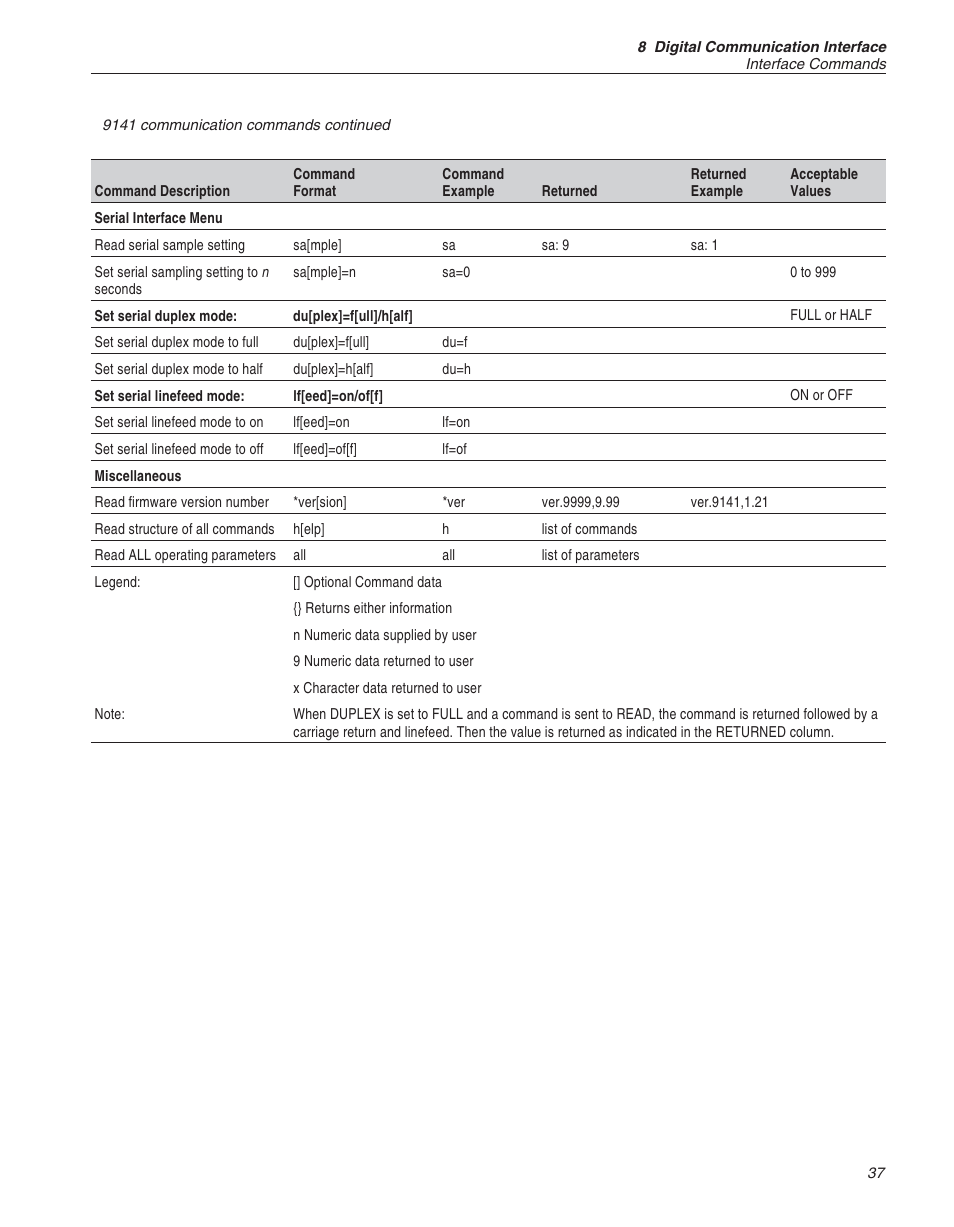 Table 2 9141 communication commands continued 37, Table 2, 9141 communication commands continued | ThermoWorks 9141 HART SCIENTIFIC FIELD DRY-WELL TEMPERATURE CALIBRATORS User Manual | Page 40 / 50