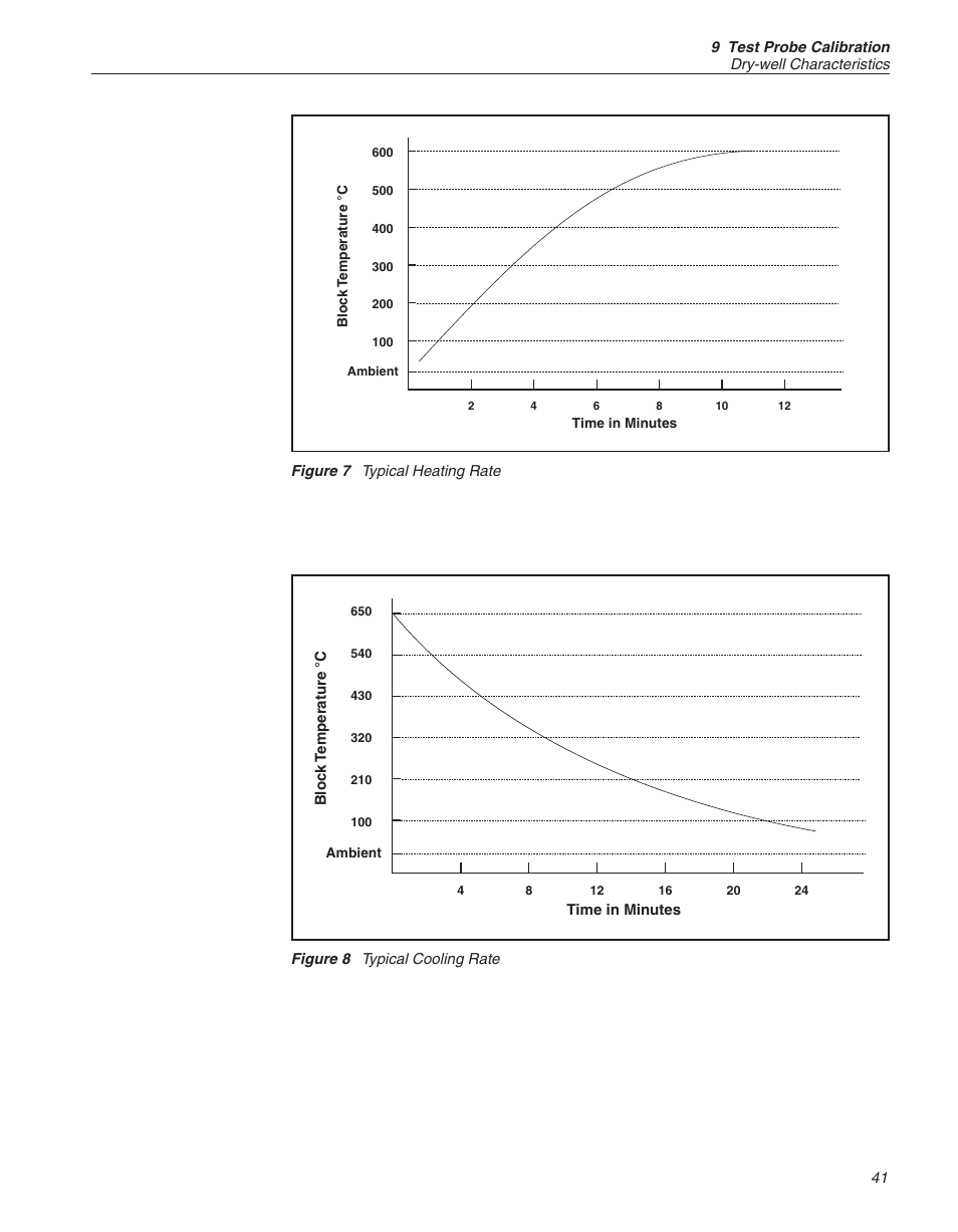 Figure 7 typical heating rate 41, Figure 8 typical cooling rate 41, Figure 7 | Typical heating rate, Figure 8, Typical cooling rate | ThermoWorks 9141 HART SCIENTIFIC FIELD DRY-WELL TEMPERATURE CALIBRATORS User Manual | Page 43 / 50