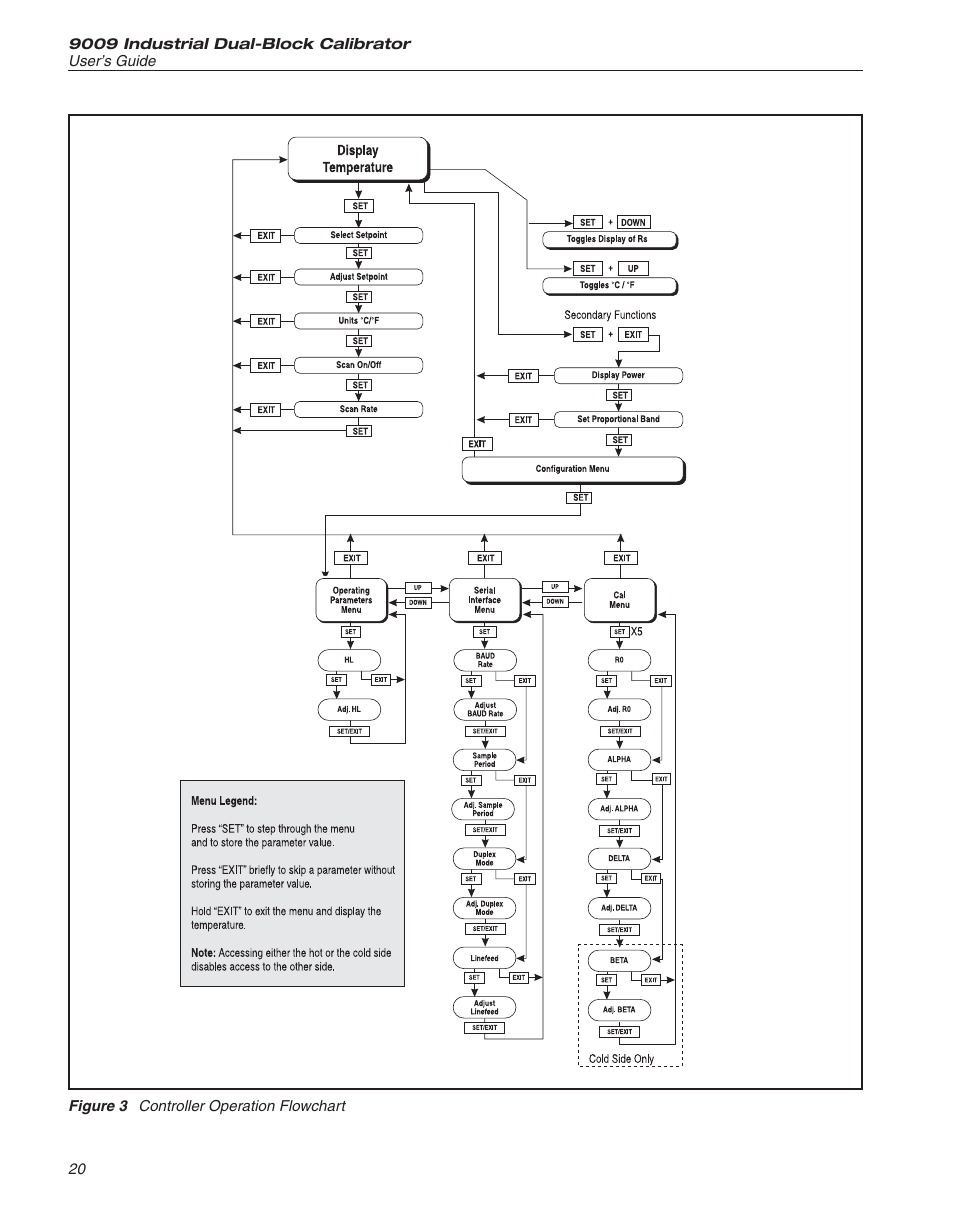Figure 3 controller operation flowchart 20, Figure 3, Controller operation flowchart | ThermoWorks 9009-B INDUSTRIAL DUAL-BLOCK CALIBRATOR User Manual | Page 24 / 45