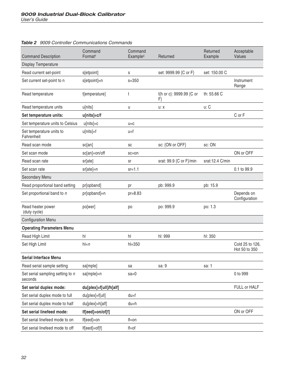 Table 2 9009 controller communications commands 32, Table 2, 9009 controller communications commands | ThermoWorks 9009-B INDUSTRIAL DUAL-BLOCK CALIBRATOR User Manual | Page 36 / 45