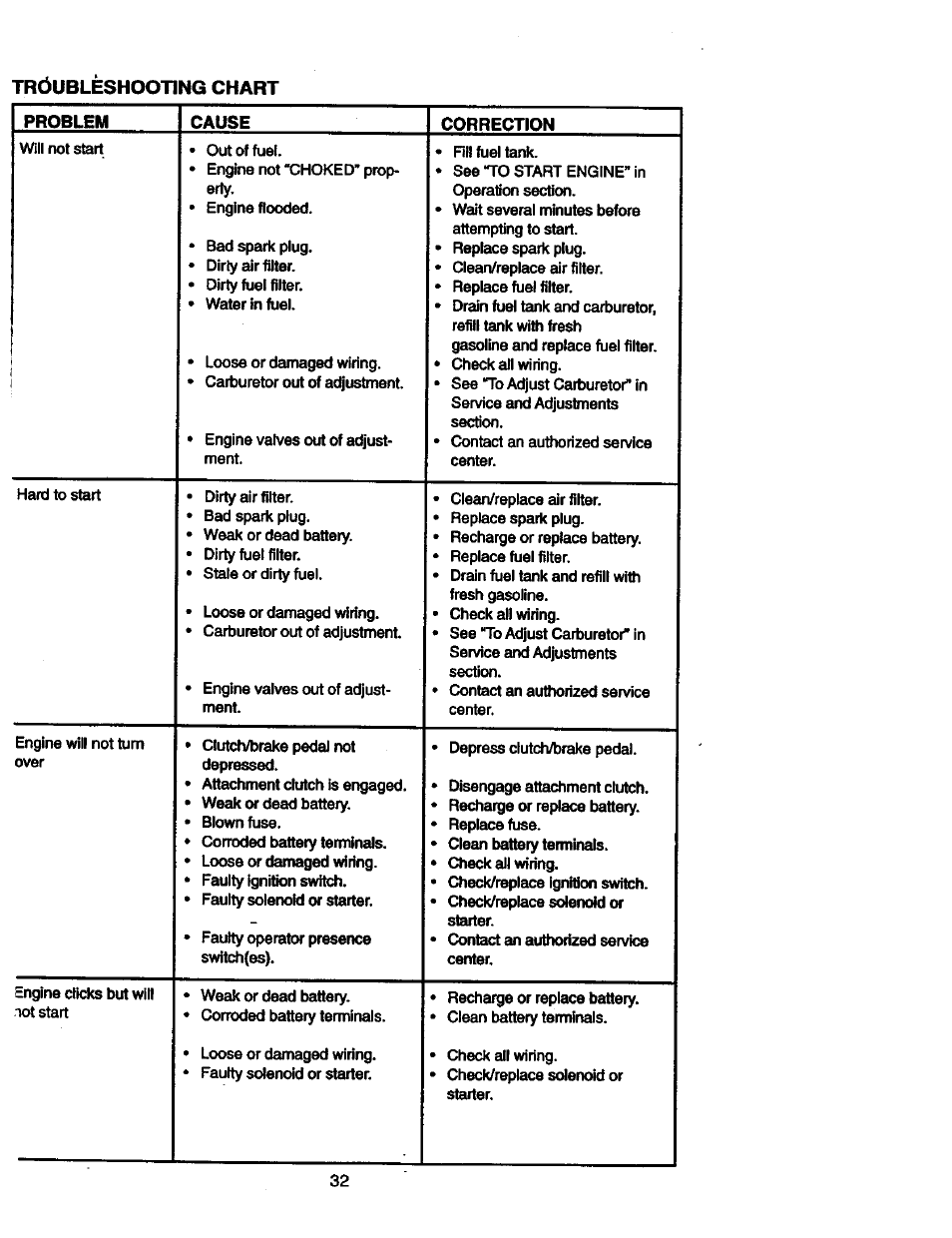 Craftsman 917.273060 User Manual | Page 32 / 68