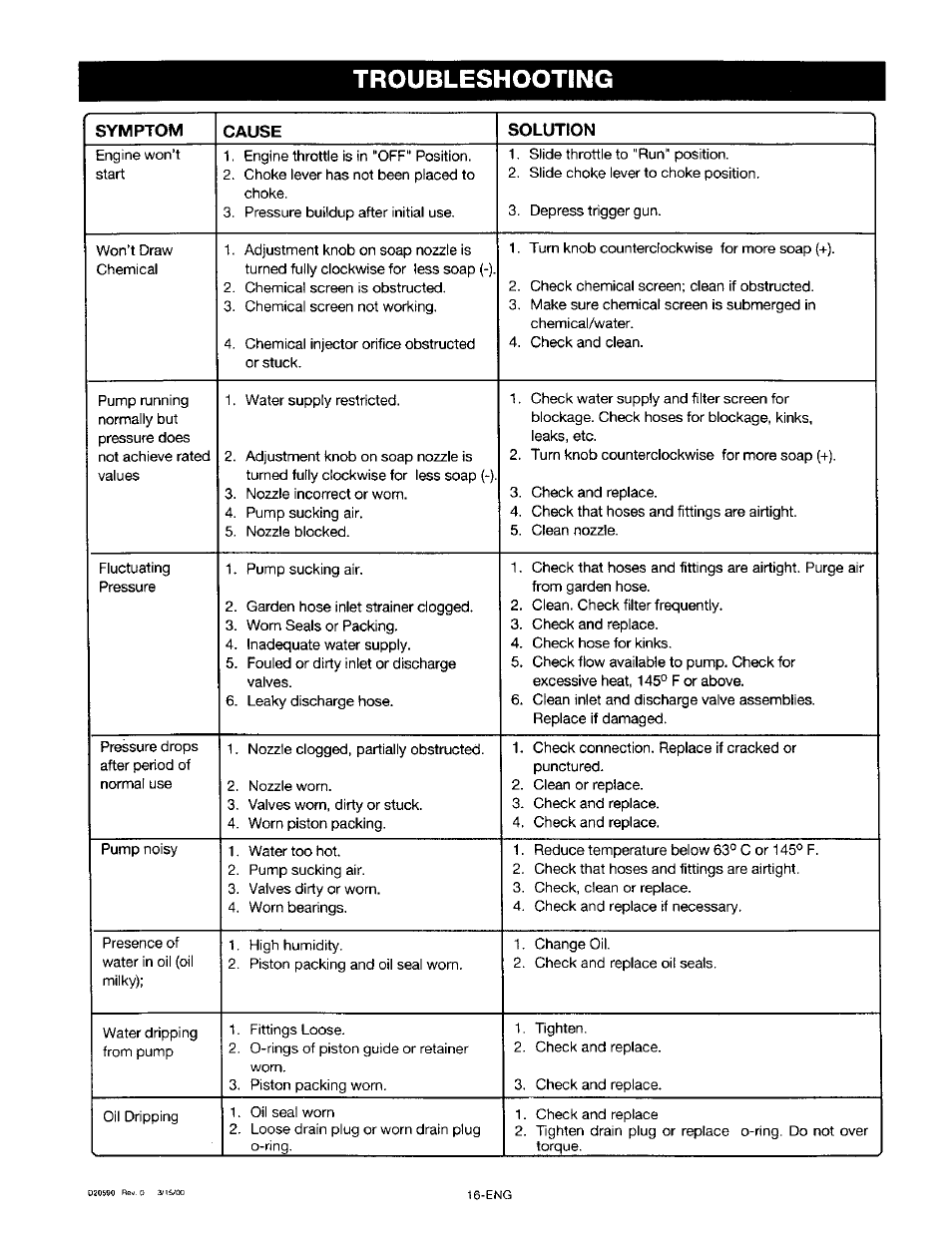 Troubleshooting | Craftsman 919.670280 User Manual | Page 16 / 28