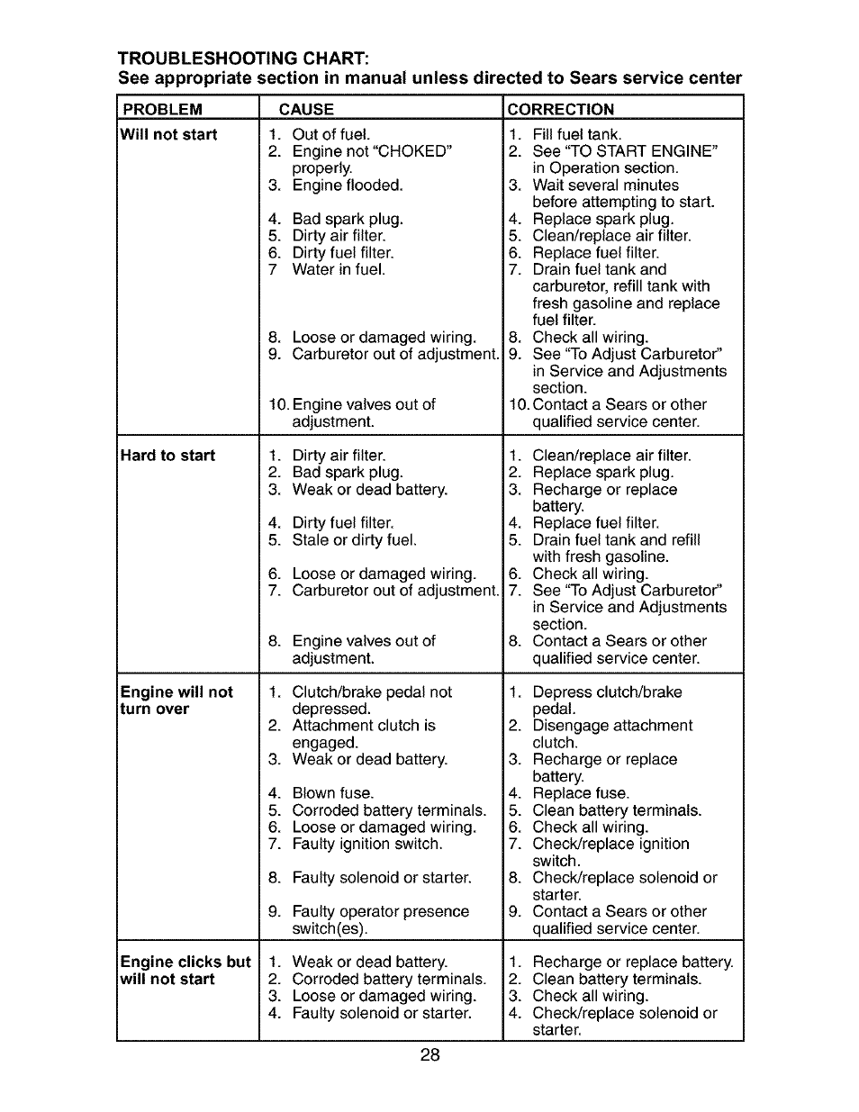 Craftsman 917.272850 User Manual | Page 28 / 56