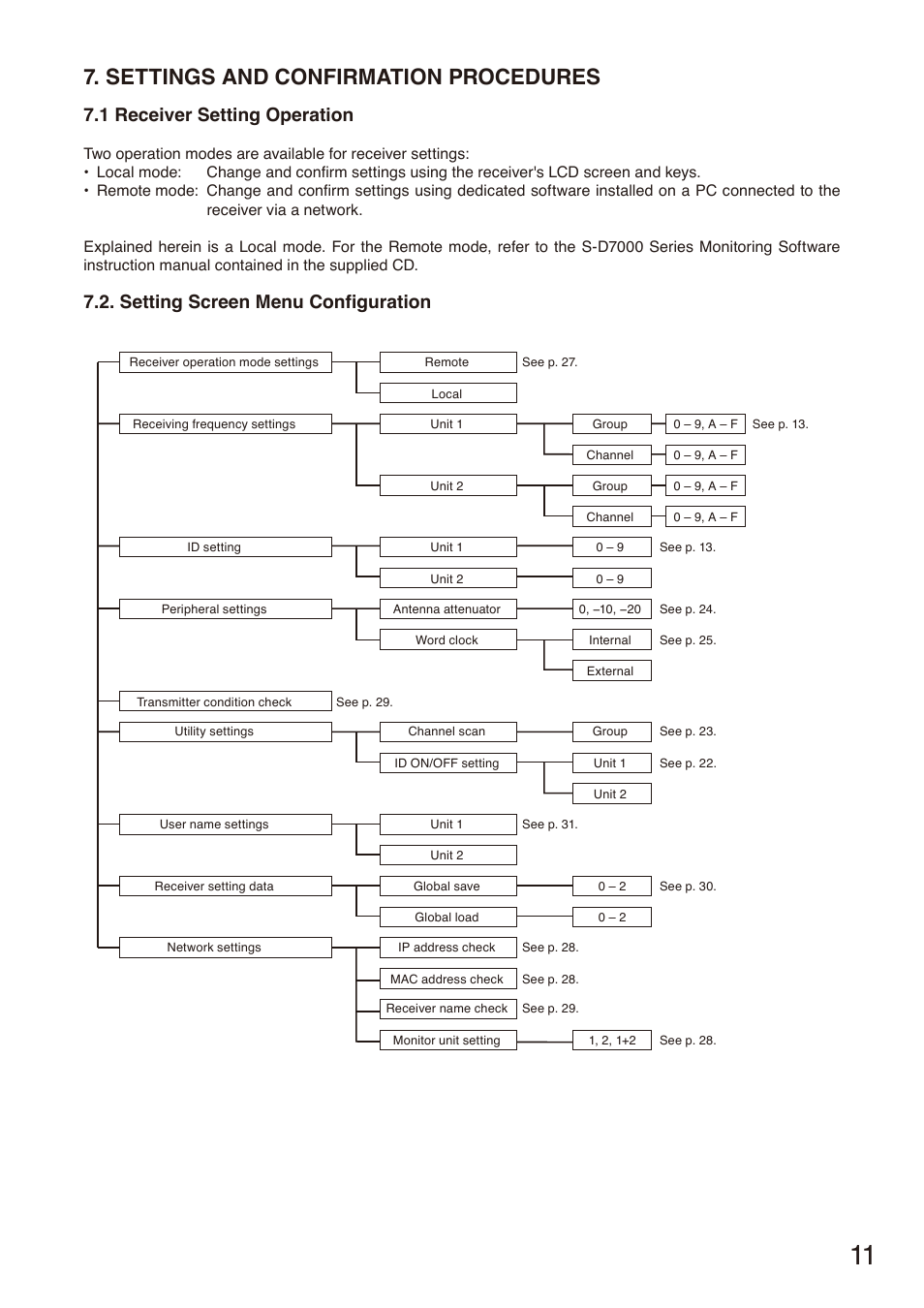 Settings and confirmation procedures, 1 receiver setting operation, Setting screen menu configuration | E p. 11, E p. 11, "settings and, Confirmation procedures | Toa S-D7802 User Manual | Page 11 / 40