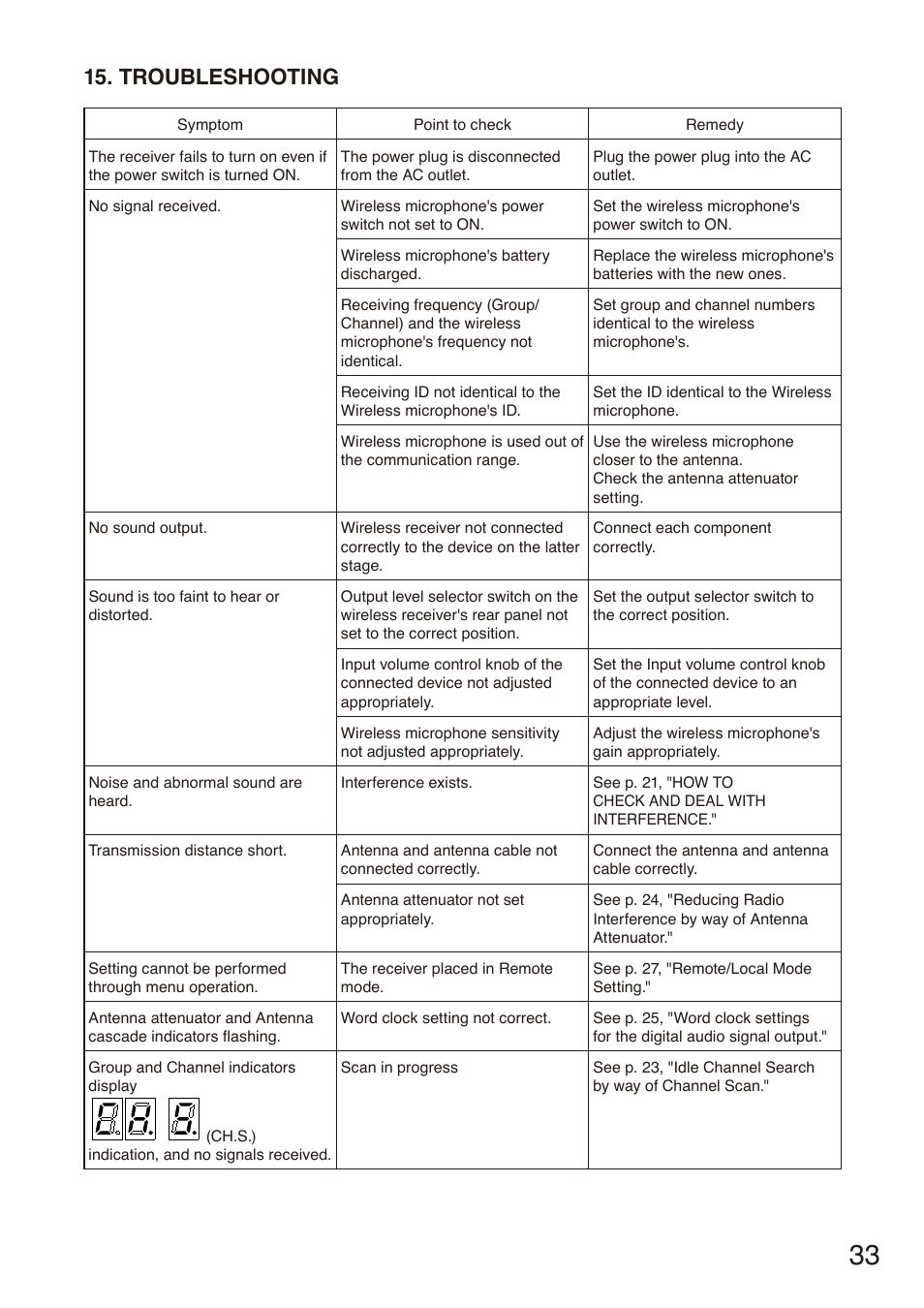 Troubleshooting | Toa S-D7802 User Manual | Page 33 / 40