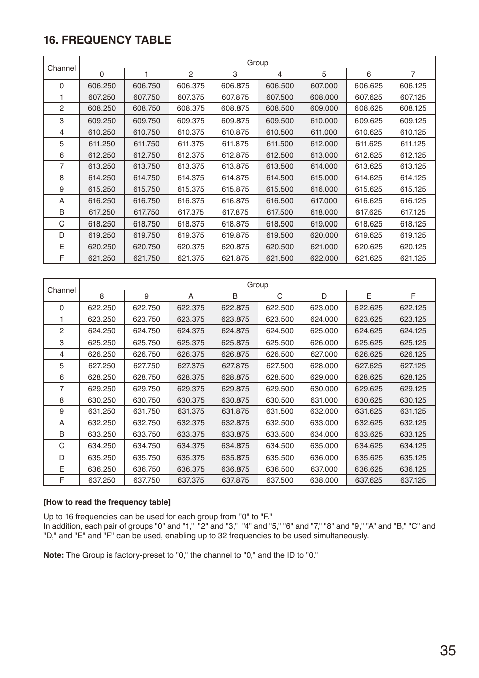 Frequency table | Toa S-D7802 User Manual | Page 35 / 40