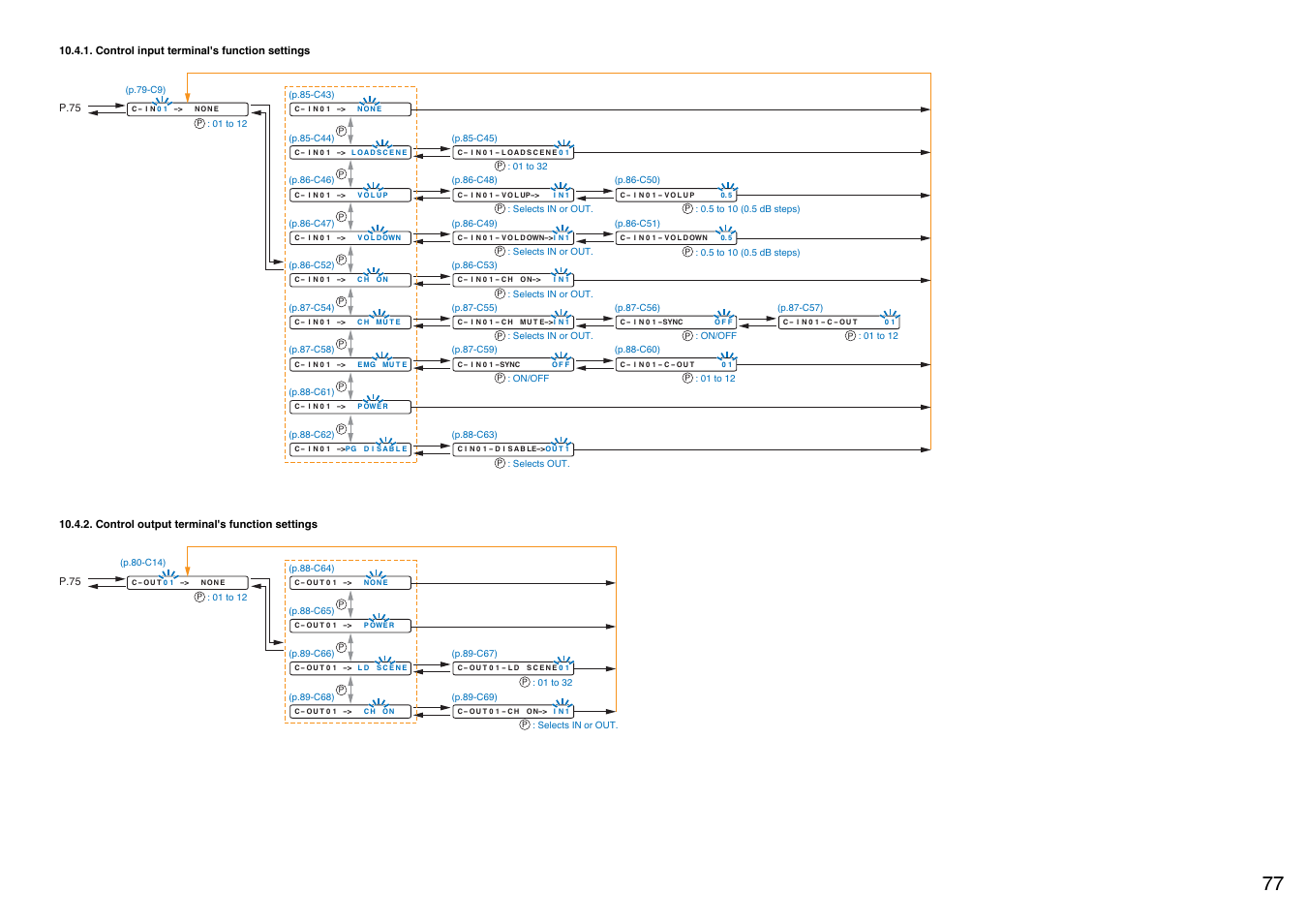 Control input terminal's function settings, Control output terminal's function settings, Setting | P. 77 | Toa A-9240SHM2 User Manual | Page 77 / 163