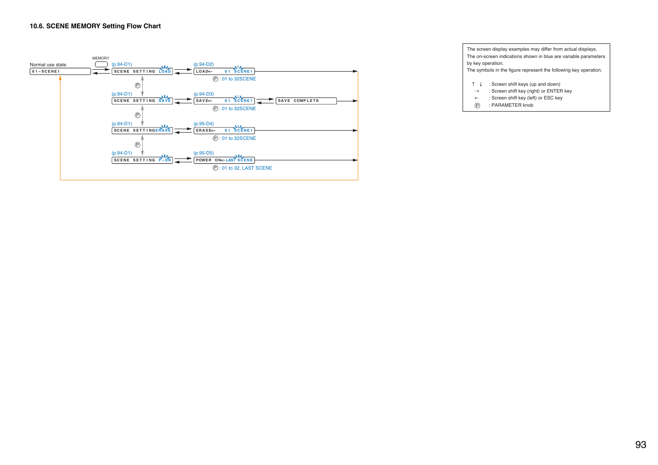 Scene memory setting flow chart | Toa A-9240SHM2 User Manual | Page 93 / 163