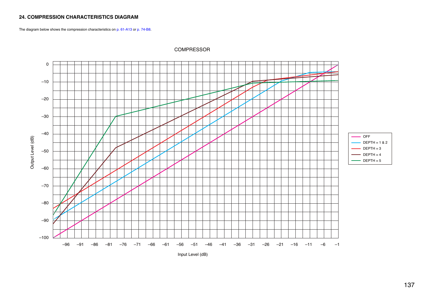 Compression characteristics diagram | Toa M-9000M2 v.2.00 User Manual | Page 137 / 155
