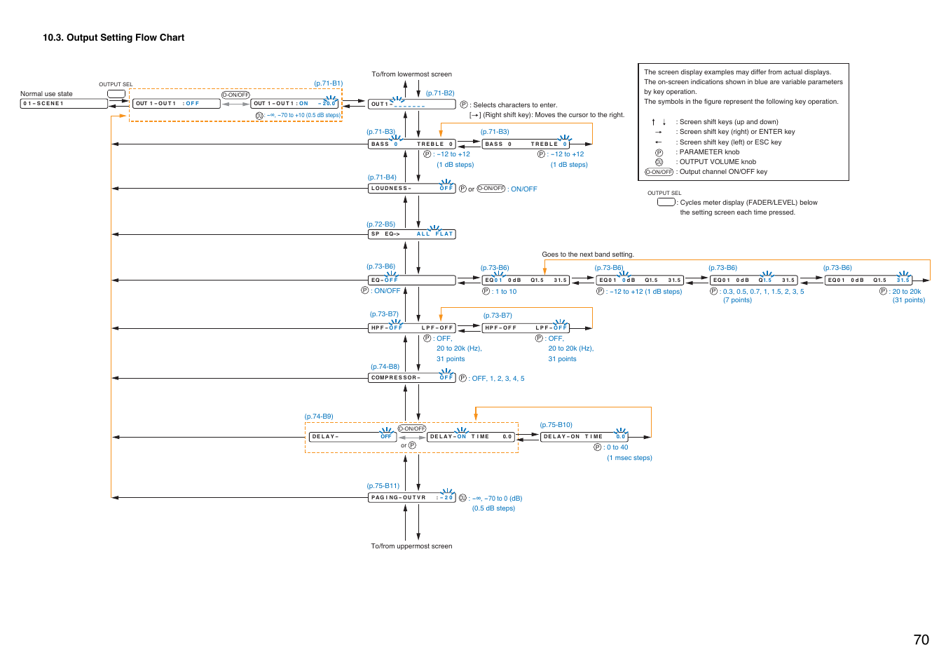 Output setting flow chart | Toa M-9000M2 v.2.00 User Manual | Page 70 / 155