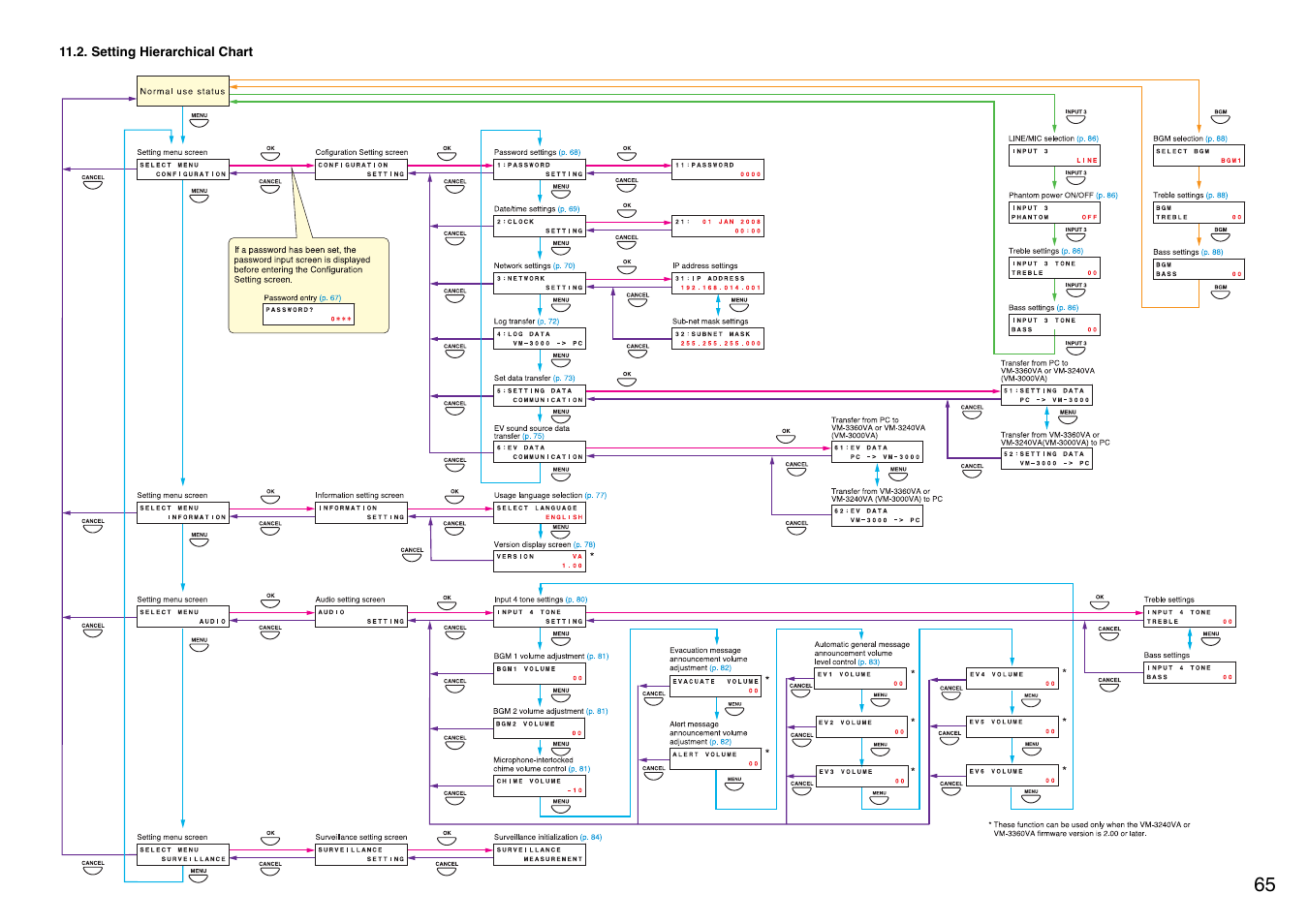 Setting hierarchical chart | Toa VM-3000 Series User Manual | Page 65 / 149