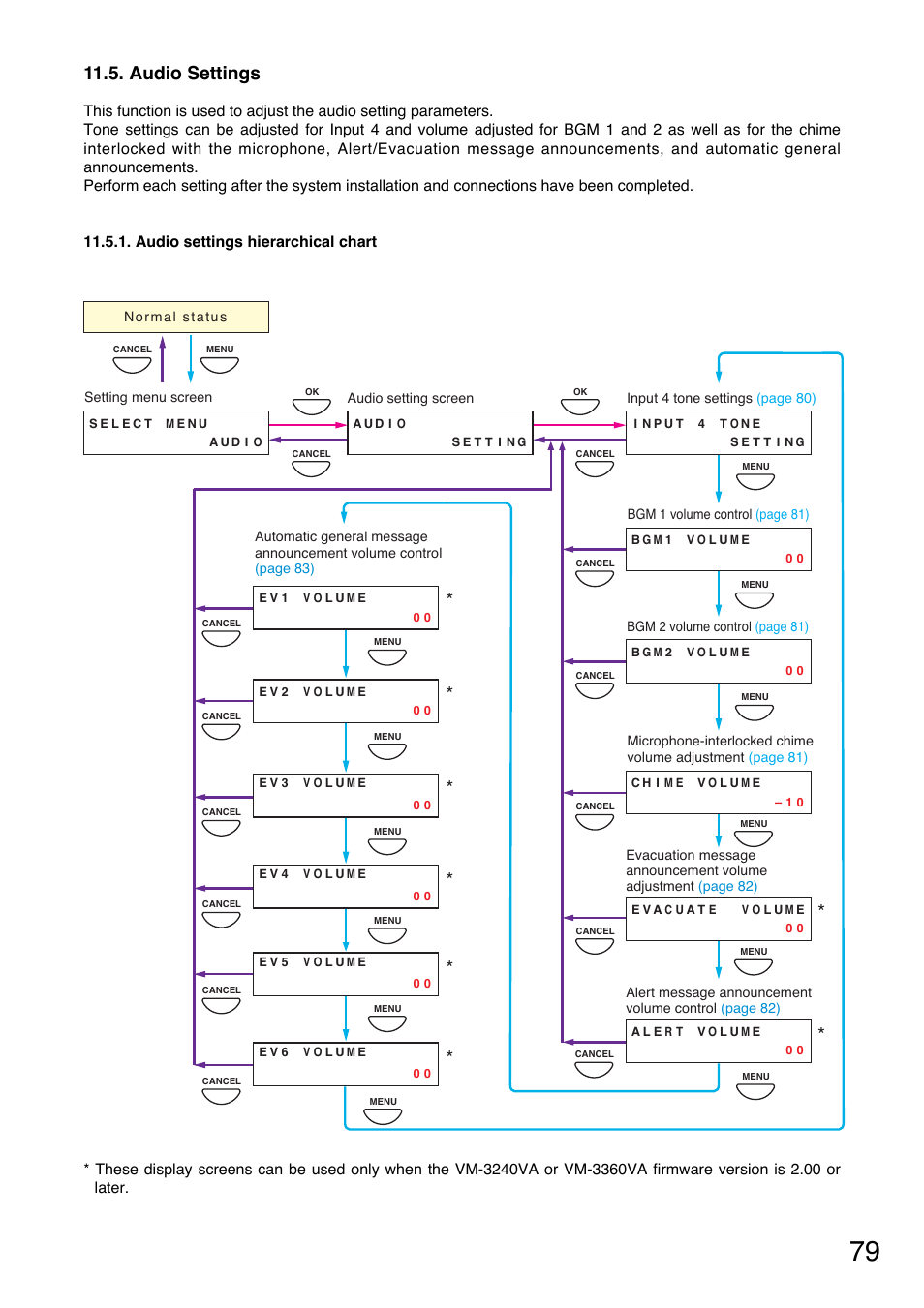 Audio settings, Audio settings hierarchical chart | Toa VM-3000 Series User Manual | Page 79 / 149