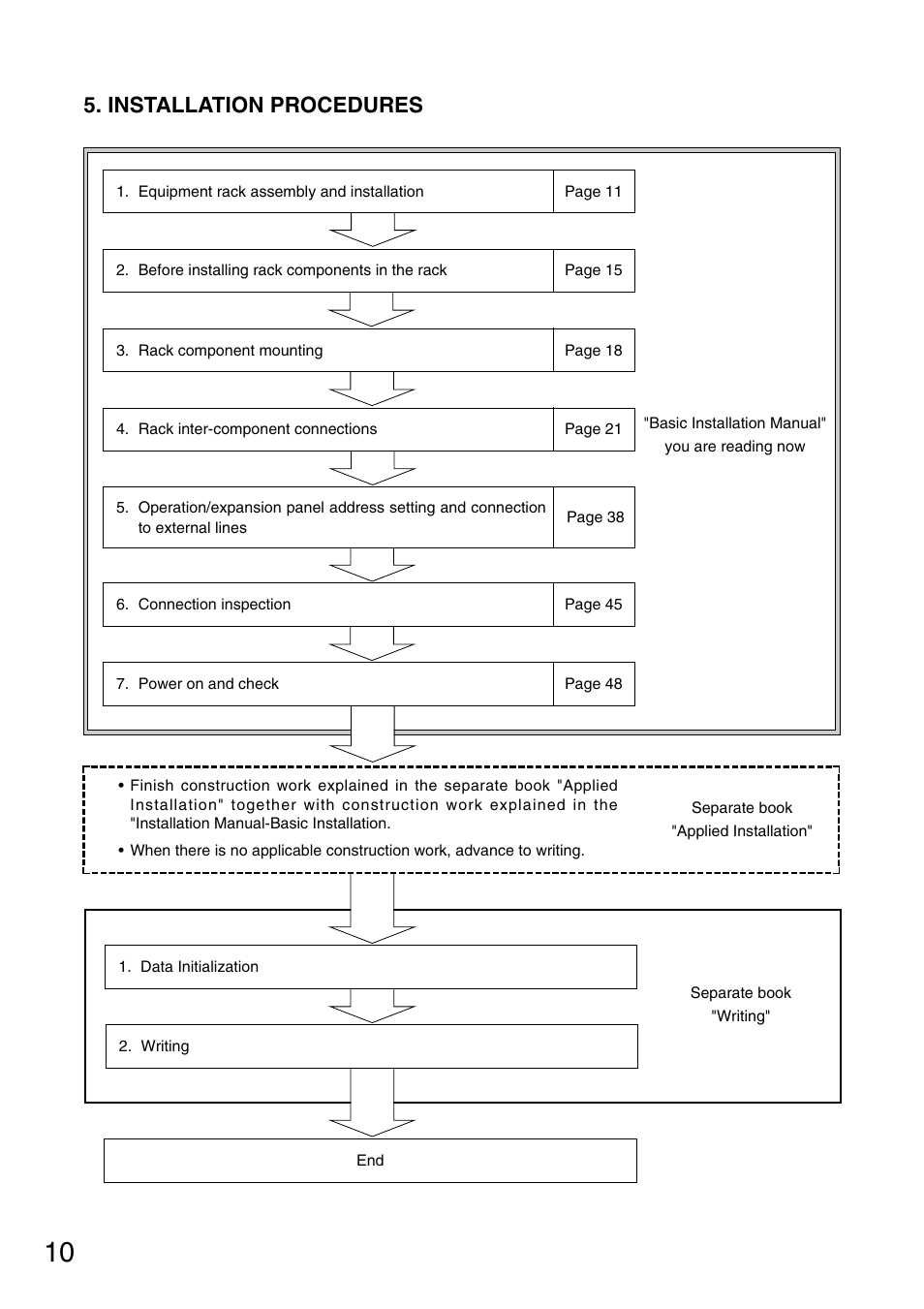 Installation procedures | Toa FS-970 SERIES User Manual | Page 10 / 56