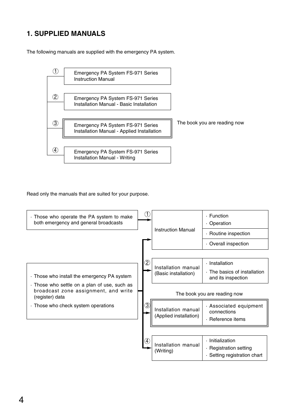 Supplied manuals | Toa FS-971 SERIES User Manual | Page 4 / 44