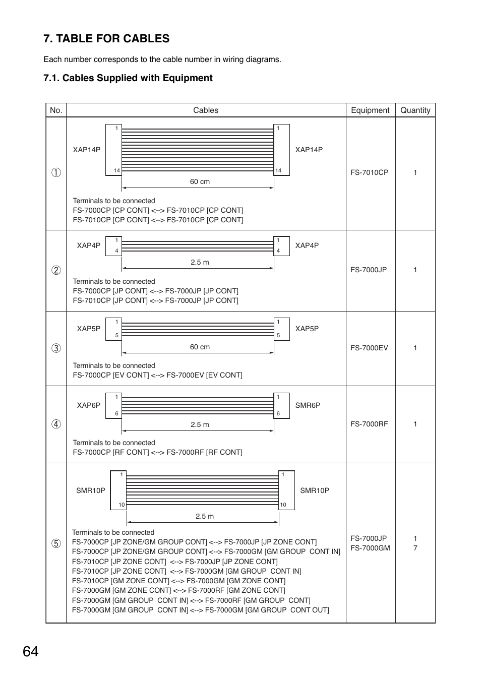 Table for cables, Cables supplied with equipment | Toa FS-7000 SERIES Installation User Manual | Page 64 / 92