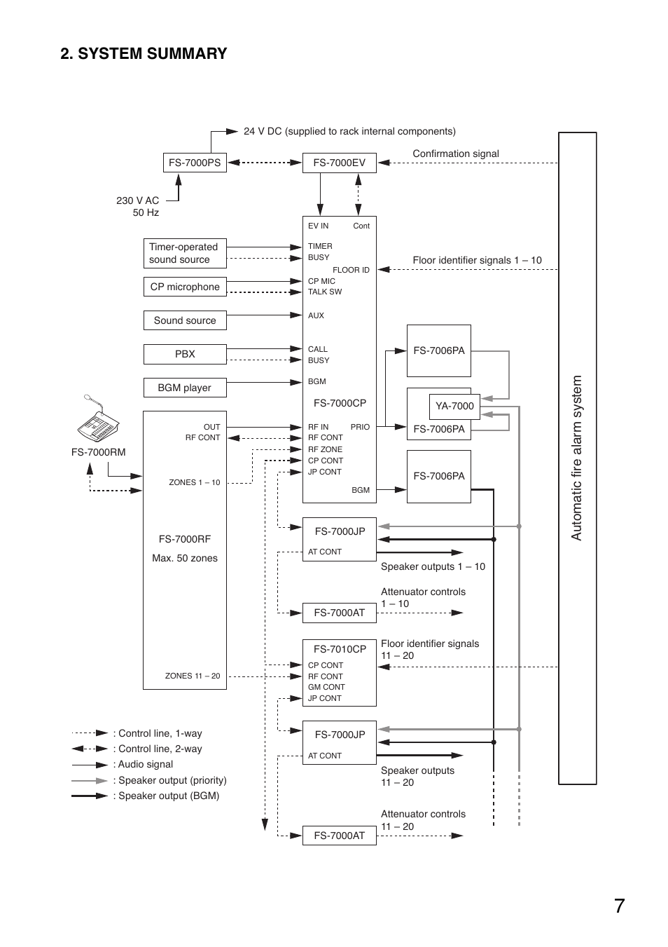 System summary, Automatic fire alarm system | Toa FS-7000 SERIES Installation User Manual | Page 7 / 92