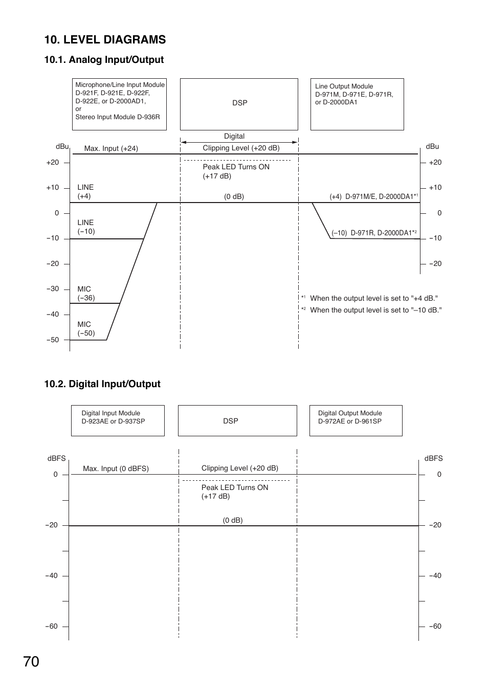Level diagrams, Analog input/output, Digital input/output | Toa D-2000 Series Installation User Manual | Page 70 / 84