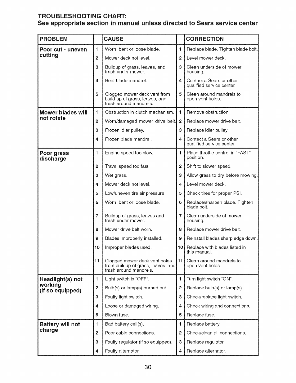 Craftsman 917.28922 User Manual | Page 30 / 64